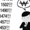 울산 1인당 소득 1916만원… 5년째 1위