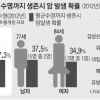 한국인 평균수명 81세까지 암에 걸릴 가능성 37%