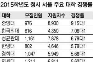 [단독] 정시모집 마감… 경쟁률 상승