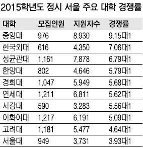 단독] 정시모집 마감… 경쟁률 상승 | 서울신문