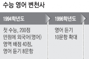 1994 수능 도입 → 2008 한국형 토플 NEAT 등 논란 본격화 → 2014 A·B형 수준별 시험