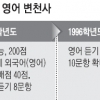 1994 수능 도입 → 2008 한국형 토플 NEAT 등 논란 본격화 → 2014 A·B형 수준별 시험