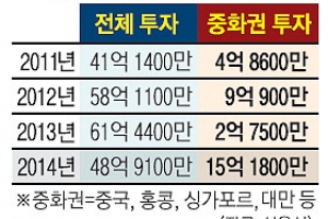 [단독] [커버스토리] 어디까지 원하니… 위안 ‘서울 공습’