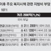 관광호텔 등 감면 폐지… 내년 지방세 세입 1조2000억 늘 듯