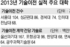 덩치만 커진… 대학 기술이전 ‘속빈 강정’