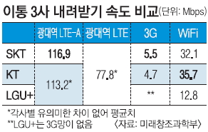 무선인터넷 속도 가장 빠른 곳…LTE-A SK텔레콤, 와이파이 KT | 서울Pn
