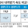 무선인터넷 속도 가장 빠른 곳…LTE-A SK텔레콤, 와이파이 KT
