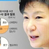 [신년 여론조사-朴대통령 국정수행] 집권 2년 朴정부 부정 평가 51.3%… 해법은 경제·소통·복지