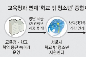 서울시 ‘학교 밖 청소년’ 지원 팔 걷었다