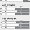 [현역 재신임 지수] 충남 유권자 30% “현역 다시 뽑겠다”