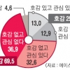 한국인 70% “日 비호감”… “식민 지배보다 아베 우경화탓”