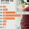 [2015 경제전망 설문조사-환율] 66% “올해 환율 올라 1067원 이상”