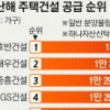 호반건설, 대형업체 제치고 주택공급 1위