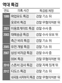 ‘비선 실세 의혹’ 실체 없음 결론…‘용두사미 정치수사’ 전철 우려