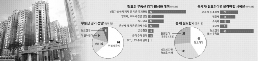 [2015 경제전망 설문조사] “뜨뜻미지근한 부동산… 종부세 폐지 등 중과세 손질해야”