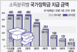 저소득층 국가장학금 확대…1인당 연간 최대 480만원