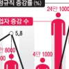 [뉴스 분석] 50대 이상·비정규직 급증… 일자리 질 나빠져