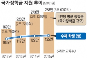 반값 등록금?… 국가장학금 1인당 최대 480만원