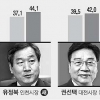 [현역 재신임 지수] (2·끝) 광역단체장
