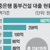 시중은행 한달 새 7000억 손실