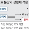 석달간 10% 오른 곳 ‘분양가상한제’ 적용