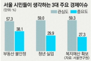 서울시민 91% “올해도 소득 양극화 개선 안 될 것”