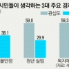 서울시민 91% “올해도 소득 양극화 개선 안 될 것”
