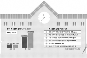 겨울방학 봉사활동 어떻게 준비하나