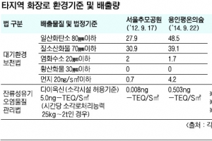 화성 화장시설 환경오염 논란