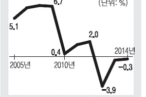 황우여 효과? 梨大 등록금 인상 접었다