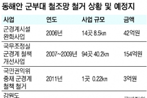 지역 경제·주민 행복 꽁꽁 가둔 동해안 철조망