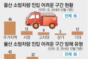 좁은 도로·상습적 이중 주차…울산 85곳 소방차 사각지대