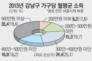 같은 서울 땅인데… ‘강남구 독주’ 심화