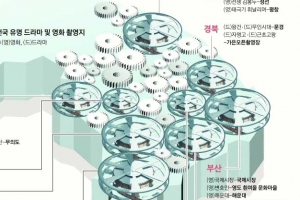 [커버스토리] 영상제작팀이 가장 선호하는 부산… 직접 경제효과만 최대 145억 ‘쏠쏠’