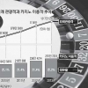 [대기업 투자활성화 대책] 허가 갱신 필요없는 ‘황금알’ 카지노… 최종 타깃은 내국인