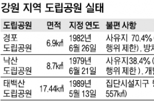 경포·낙산도립공원 36년 만에 ‘자유의 몸’