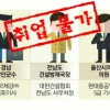 ‘업무 연관’ 무조건 불가…취업 제한율 30%대