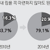 월세가구 비중 55%… 조사이래 최고