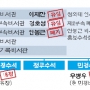 [내각·靑 개편] 3인방 비판 여론에 업무조정… 한 발 후퇴