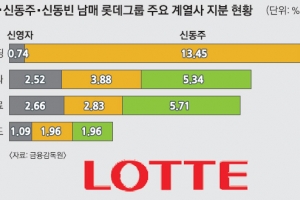 [재계 인맥 대해부 (2부) 후계 경영인의 명암 <19> 롯데그룹] 日=장남 韓=차남 공식 ‘흔들’… 승계 열쇠는 베일속 광윤사에