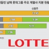 [재계 인맥 대해부 (2부) 후계 경영인의 명암 롯데그룹] 日=장남 韓=차남 공식 ‘흔들’… 승계 열쇠는 베일속 광윤사에