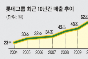 [재계 인맥 대해부 (2부) 후계 경영인의 명암 <19> 롯데그룹] 공격적 M&A로 매출 83조… 재계 5위 ‘우뚝’