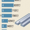 한국 강철 생산량 ‘우울한 세계 5위’