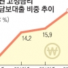고정금리 대출 ‘혼합형’이 주도