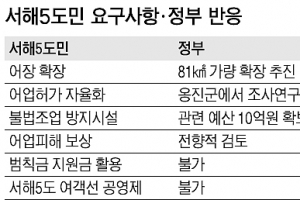 서해5도 어장 확장 다소 시일 걸릴 듯