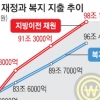 [단독] 지방 지원금, 내년 복지 지출 넘어선다