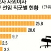 금융사 사외이사 구인난…관피아 꺼리고 교수 등 특정 직군 쏠림 배제