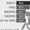 ‘장애인용 최저임금’ 도입·의무 고용률 3.1~3.4%로 단계 상향