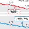 금리 바닥 찍었나