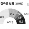 주거용 건물 41% 서울·경기 집중